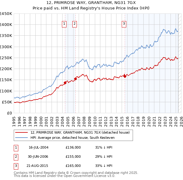 12, PRIMROSE WAY, GRANTHAM, NG31 7GX: Price paid vs HM Land Registry's House Price Index