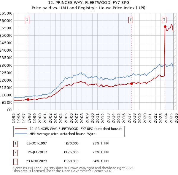 12, PRINCES WAY, FLEETWOOD, FY7 8PG: Price paid vs HM Land Registry's House Price Index