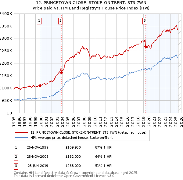 12, PRINCETOWN CLOSE, STOKE-ON-TRENT, ST3 7WN: Price paid vs HM Land Registry's House Price Index