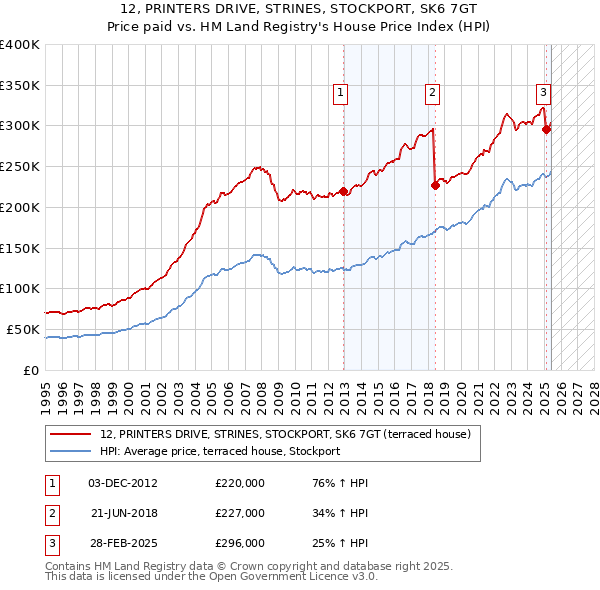 12, PRINTERS DRIVE, STRINES, STOCKPORT, SK6 7GT: Price paid vs HM Land Registry's House Price Index