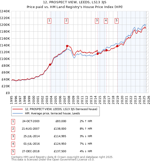12, PROSPECT VIEW, LEEDS, LS13 3JS: Price paid vs HM Land Registry's House Price Index