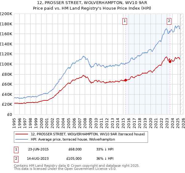 12, PROSSER STREET, WOLVERHAMPTON, WV10 9AR: Price paid vs HM Land Registry's House Price Index