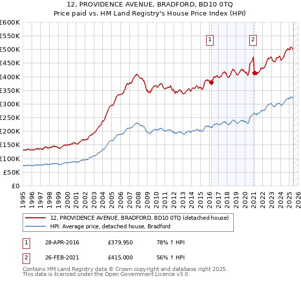 12, PROVIDENCE AVENUE, BRADFORD, BD10 0TQ: Price paid vs HM Land Registry's House Price Index