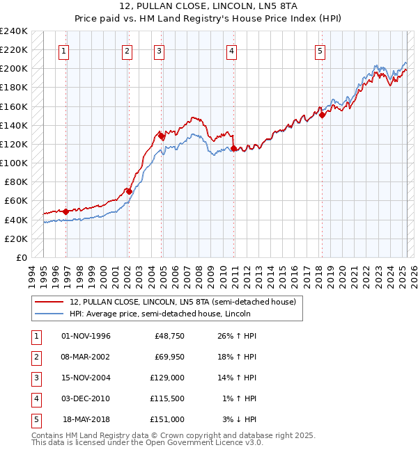 12, PULLAN CLOSE, LINCOLN, LN5 8TA: Price paid vs HM Land Registry's House Price Index