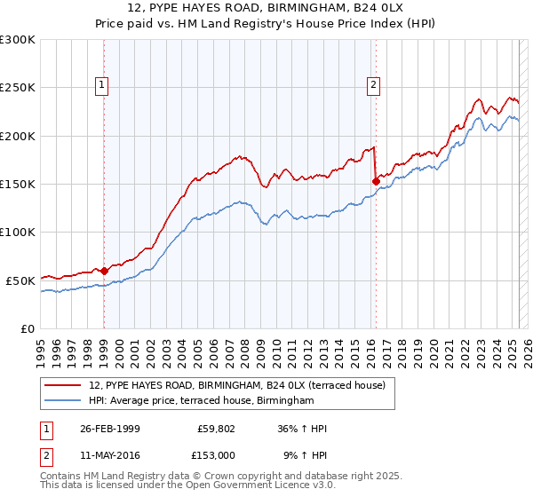 12, PYPE HAYES ROAD, BIRMINGHAM, B24 0LX: Price paid vs HM Land Registry's House Price Index