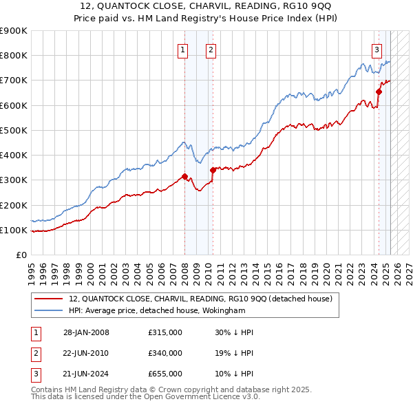 12, QUANTOCK CLOSE, CHARVIL, READING, RG10 9QQ: Price paid vs HM Land Registry's House Price Index
