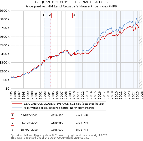 12, QUANTOCK CLOSE, STEVENAGE, SG1 6BS: Price paid vs HM Land Registry's House Price Index
