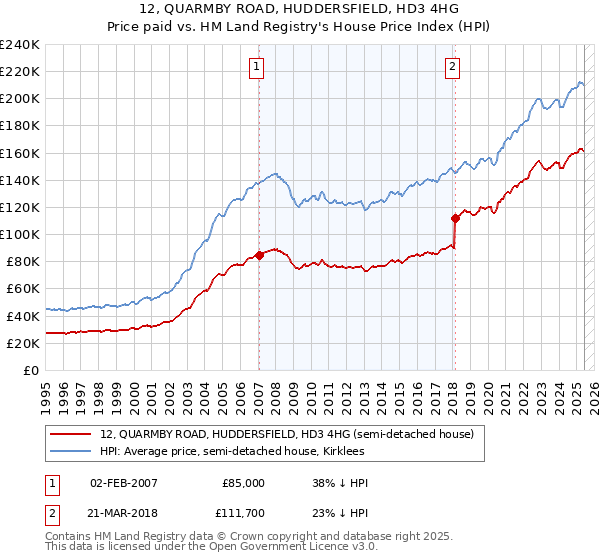 12, QUARMBY ROAD, HUDDERSFIELD, HD3 4HG: Price paid vs HM Land Registry's House Price Index