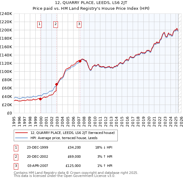 12, QUARRY PLACE, LEEDS, LS6 2JT: Price paid vs HM Land Registry's House Price Index