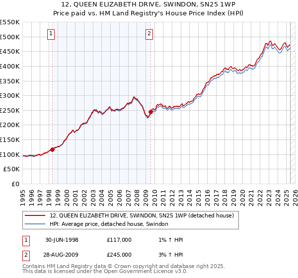 12, QUEEN ELIZABETH DRIVE, SWINDON, SN25 1WP: Price paid vs HM Land Registry's House Price Index