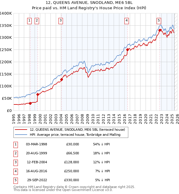 12, QUEENS AVENUE, SNODLAND, ME6 5BL: Price paid vs HM Land Registry's House Price Index