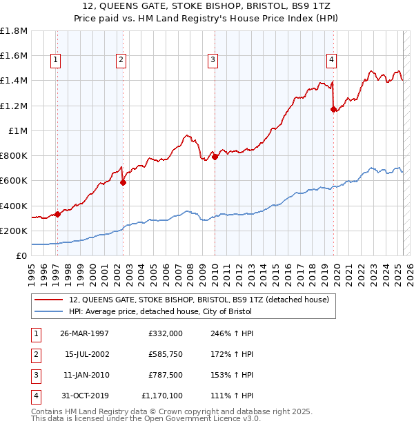 12, QUEENS GATE, STOKE BISHOP, BRISTOL, BS9 1TZ: Price paid vs HM Land Registry's House Price Index