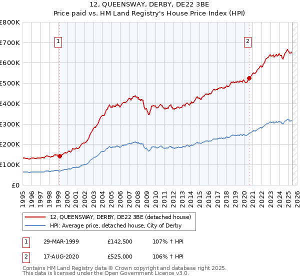 12, QUEENSWAY, DERBY, DE22 3BE: Price paid vs HM Land Registry's House Price Index