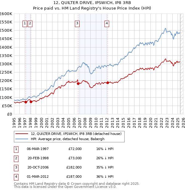 12, QUILTER DRIVE, IPSWICH, IP8 3RB: Price paid vs HM Land Registry's House Price Index