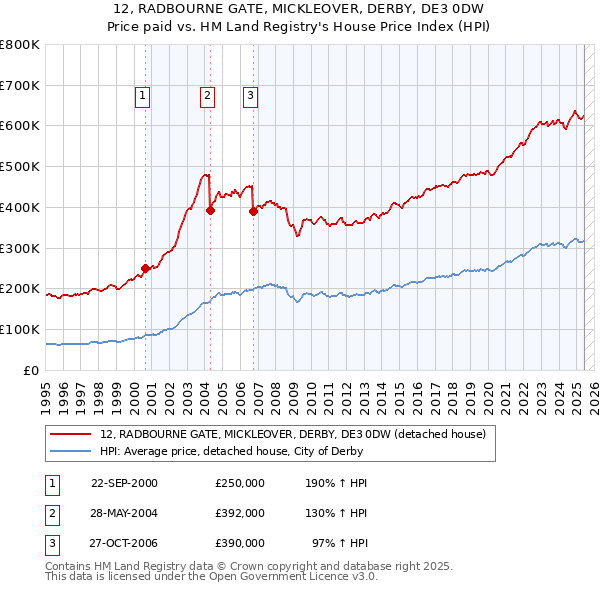 12, RADBOURNE GATE, MICKLEOVER, DERBY, DE3 0DW: Price paid vs HM Land Registry's House Price Index