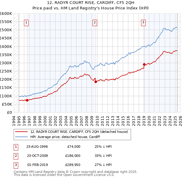 12, RADYR COURT RISE, CARDIFF, CF5 2QH: Price paid vs HM Land Registry's House Price Index