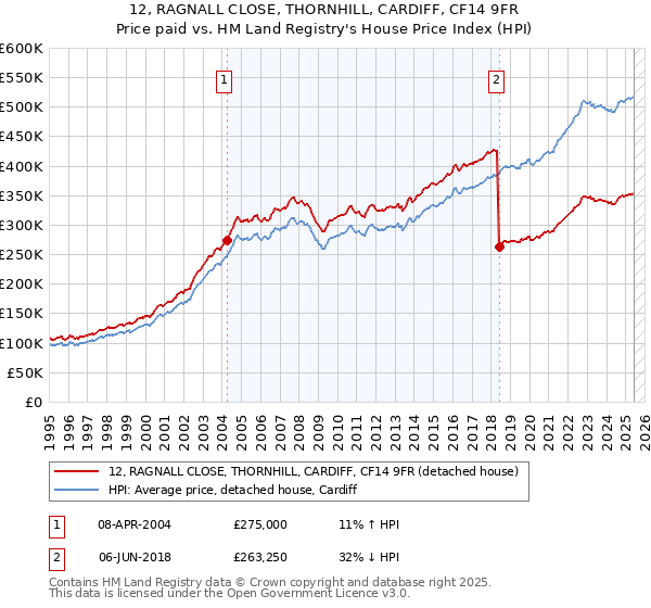 12, RAGNALL CLOSE, THORNHILL, CARDIFF, CF14 9FR: Price paid vs HM Land Registry's House Price Index