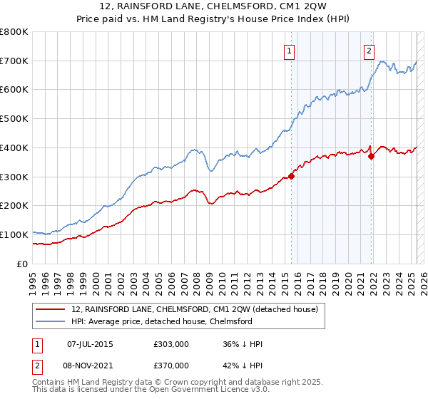 12, RAINSFORD LANE, CHELMSFORD, CM1 2QW: Price paid vs HM Land Registry's House Price Index