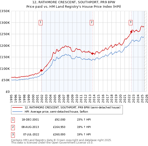 12, RATHMORE CRESCENT, SOUTHPORT, PR9 8PW: Price paid vs HM Land Registry's House Price Index