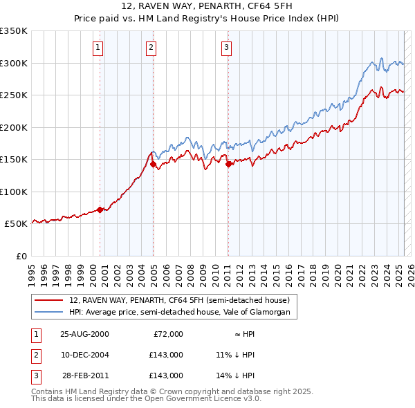 12, RAVEN WAY, PENARTH, CF64 5FH: Price paid vs HM Land Registry's House Price Index