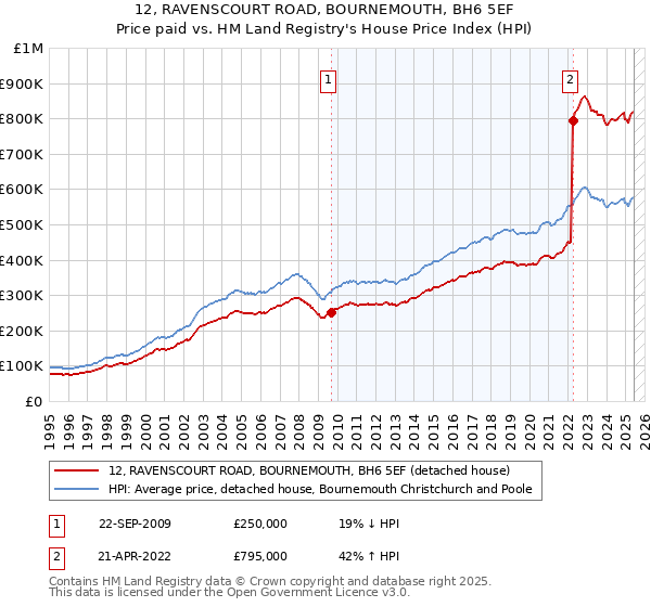 12, RAVENSCOURT ROAD, BOURNEMOUTH, BH6 5EF: Price paid vs HM Land Registry's House Price Index