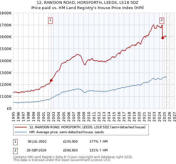 12, RAWDON ROAD, HORSFORTH, LEEDS, LS18 5DZ: Price paid vs HM Land Registry's House Price Index