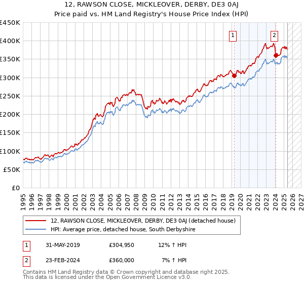 12, RAWSON CLOSE, MICKLEOVER, DERBY, DE3 0AJ: Price paid vs HM Land Registry's House Price Index