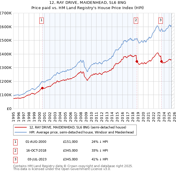 12, RAY DRIVE, MAIDENHEAD, SL6 8NG: Price paid vs HM Land Registry's House Price Index
