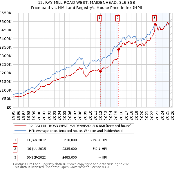 12, RAY MILL ROAD WEST, MAIDENHEAD, SL6 8SB: Price paid vs HM Land Registry's House Price Index