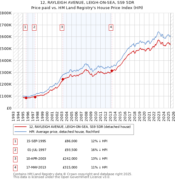 12, RAYLEIGH AVENUE, LEIGH-ON-SEA, SS9 5DR: Price paid vs HM Land Registry's House Price Index