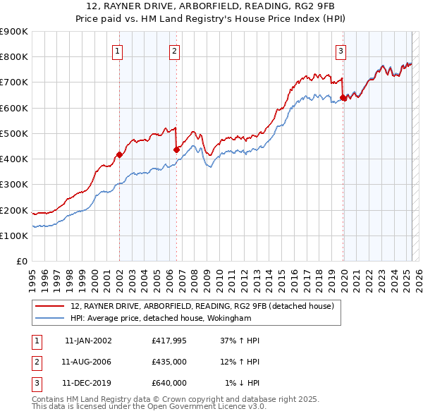 12, RAYNER DRIVE, ARBORFIELD, READING, RG2 9FB: Price paid vs HM Land Registry's House Price Index