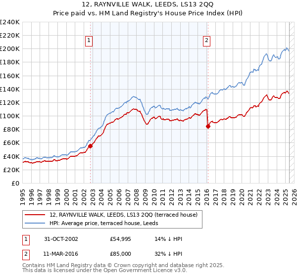 12, RAYNVILLE WALK, LEEDS, LS13 2QQ: Price paid vs HM Land Registry's House Price Index