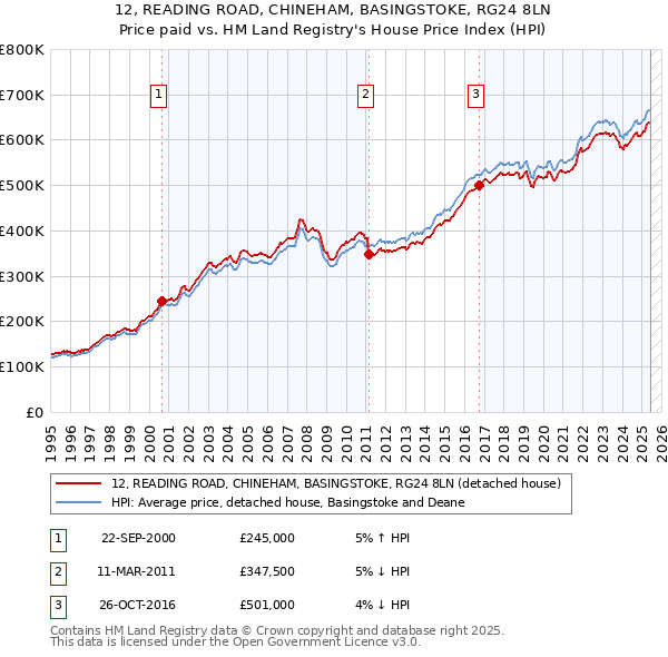 12, READING ROAD, CHINEHAM, BASINGSTOKE, RG24 8LN: Price paid vs HM Land Registry's House Price Index