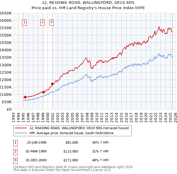 12, READING ROAD, WALLINGFORD, OX10 9DS: Price paid vs HM Land Registry's House Price Index
