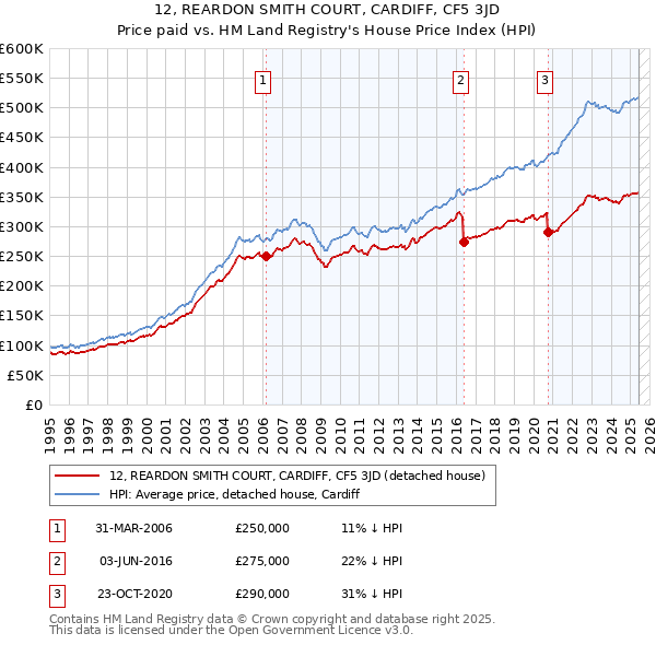 12, REARDON SMITH COURT, CARDIFF, CF5 3JD: Price paid vs HM Land Registry's House Price Index