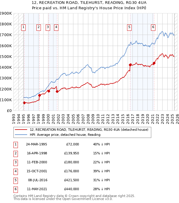 12, RECREATION ROAD, TILEHURST, READING, RG30 4UA: Price paid vs HM Land Registry's House Price Index