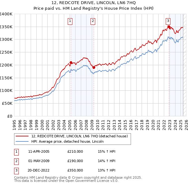 12, REDCOTE DRIVE, LINCOLN, LN6 7HQ: Price paid vs HM Land Registry's House Price Index