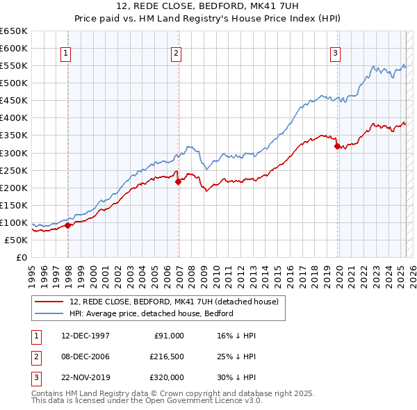12, REDE CLOSE, BEDFORD, MK41 7UH: Price paid vs HM Land Registry's House Price Index
