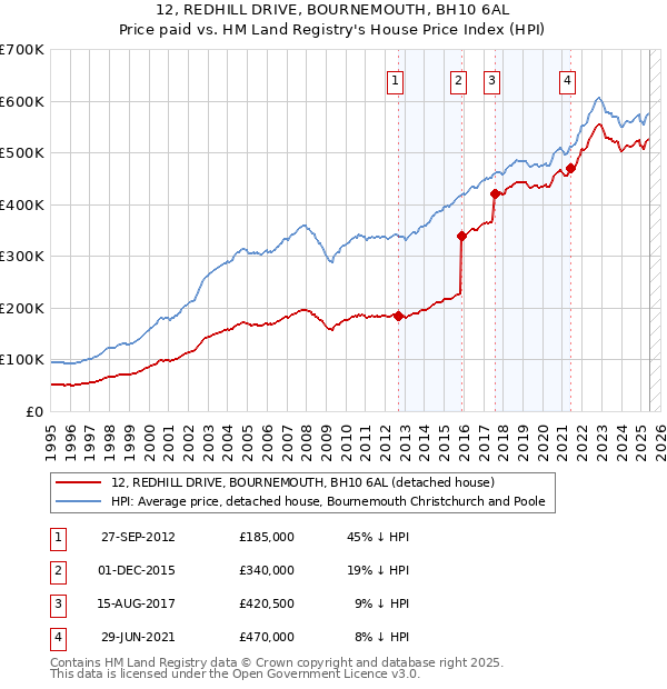 12, REDHILL DRIVE, BOURNEMOUTH, BH10 6AL: Price paid vs HM Land Registry's House Price Index