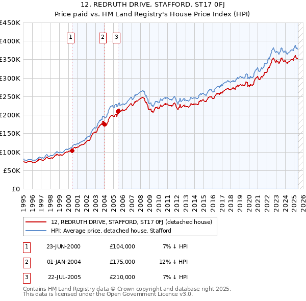 12, REDRUTH DRIVE, STAFFORD, ST17 0FJ: Price paid vs HM Land Registry's House Price Index