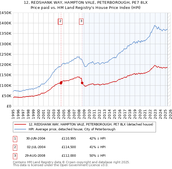 12, REDSHANK WAY, HAMPTON VALE, PETERBOROUGH, PE7 8LX: Price paid vs HM Land Registry's House Price Index