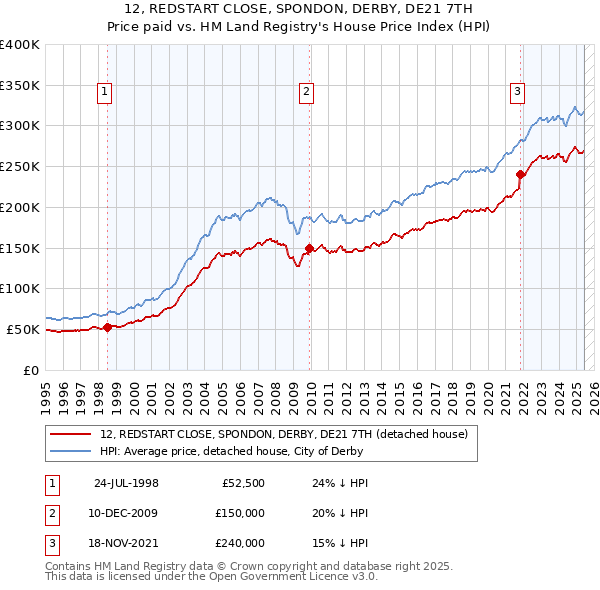 12, REDSTART CLOSE, SPONDON, DERBY, DE21 7TH: Price paid vs HM Land Registry's House Price Index