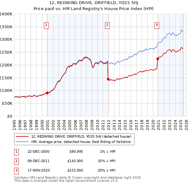 12, REDWING DRIVE, DRIFFIELD, YO25 5HJ: Price paid vs HM Land Registry's House Price Index