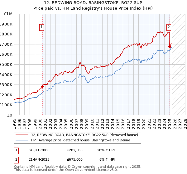 12, REDWING ROAD, BASINGSTOKE, RG22 5UP: Price paid vs HM Land Registry's House Price Index