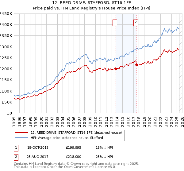 12, REED DRIVE, STAFFORD, ST16 1FE: Price paid vs HM Land Registry's House Price Index