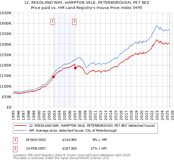 12, REEDLAND WAY, HAMPTON VALE, PETERBOROUGH, PE7 8EZ: Price paid vs HM Land Registry's House Price Index