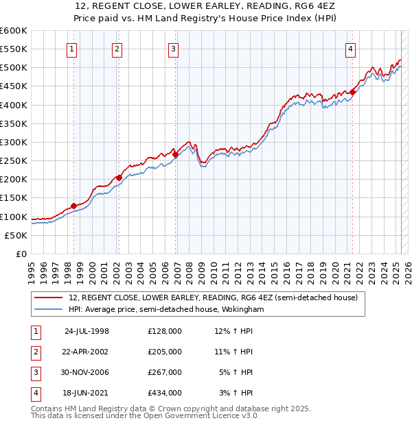 12, REGENT CLOSE, LOWER EARLEY, READING, RG6 4EZ: Price paid vs HM Land Registry's House Price Index