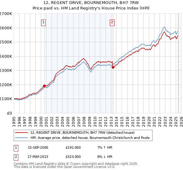 12, REGENT DRIVE, BOURNEMOUTH, BH7 7RW: Price paid vs HM Land Registry's House Price Index