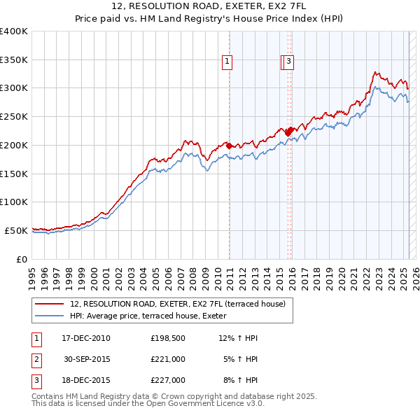 12, RESOLUTION ROAD, EXETER, EX2 7FL: Price paid vs HM Land Registry's House Price Index