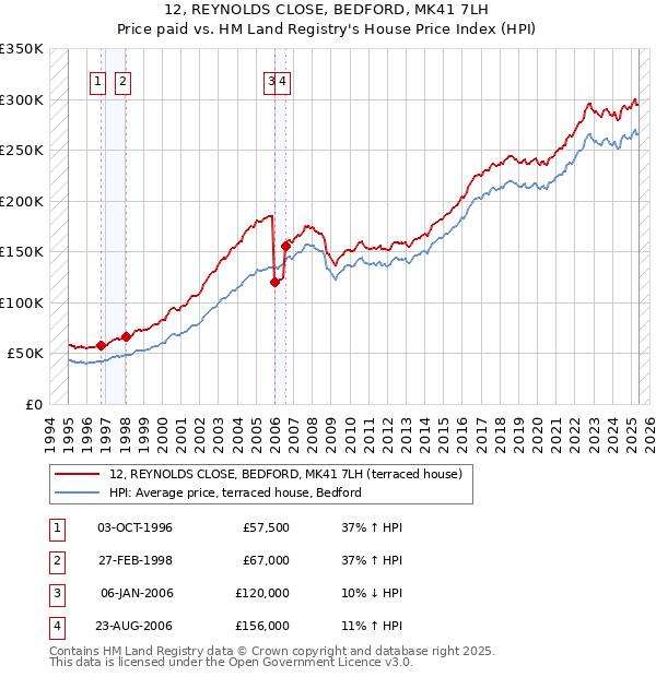 12, REYNOLDS CLOSE, BEDFORD, MK41 7LH: Price paid vs HM Land Registry's House Price Index